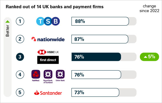 Total authorised push payment fraud losses refunded: position one: TSB 88%, position two: Nationwide 87%, position three: HSBC and first direct 76% an increase of 5% since 2022, position four: NatWest, Royal Bank of Scotland, and Ulster Bank jointly 76%, and position five: Santander 73%