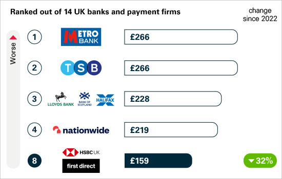 Total authorised push payment fraud sent per million pounds of transactions: position one: Metro Bank £266, position two: TSB £266, position three: Lloyds bank, Bank of Scotland, and Halifax jointly £228, position four: Nationwide £219, position eight: HSBC UK and first direct £159 a decrease of 32% since 2022.