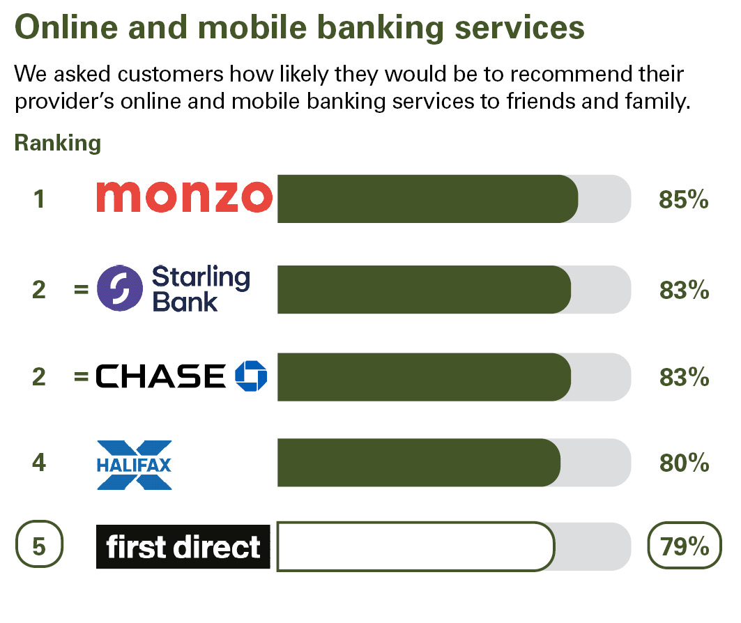 Online and mobile banking services. We asked customers how likely they would be to recommend their provider’s online and mobile banking services to friends and family. Ranking: 1 Monzo 85% equal 2 Starling Bank 83% equal 2 Chase 83% 4 Halifax 80% 5 first direct 79%.