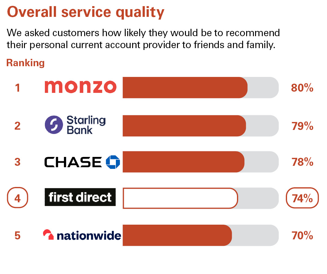 Overall Service Quality. We asked customers how likely they would be to recommend their personal current account provider to friends and family. Ranking: 1 Monzo 80% 2 Starling bank 79% 3 Chase 78% 4 first direct 74% 5 Nationwide 70%.