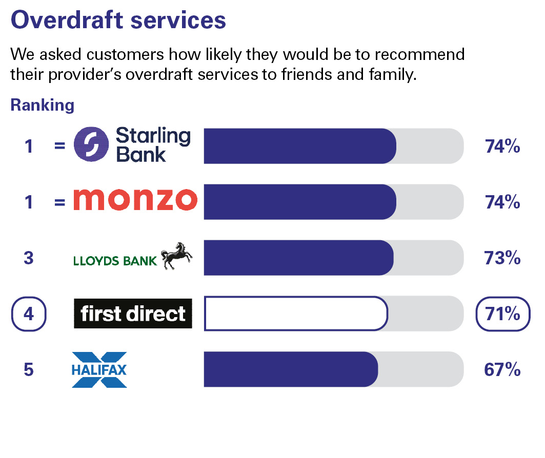 Overdraft services. We asked customers how likely they would be to recommend their provider’s overdraft services to friends and family. Ranking: equal 1 Starling Bank 74% equal 1 Monzo 74% 3 Lloyds Bank 73% 4 first direct 71% 5 Halifax 67%.