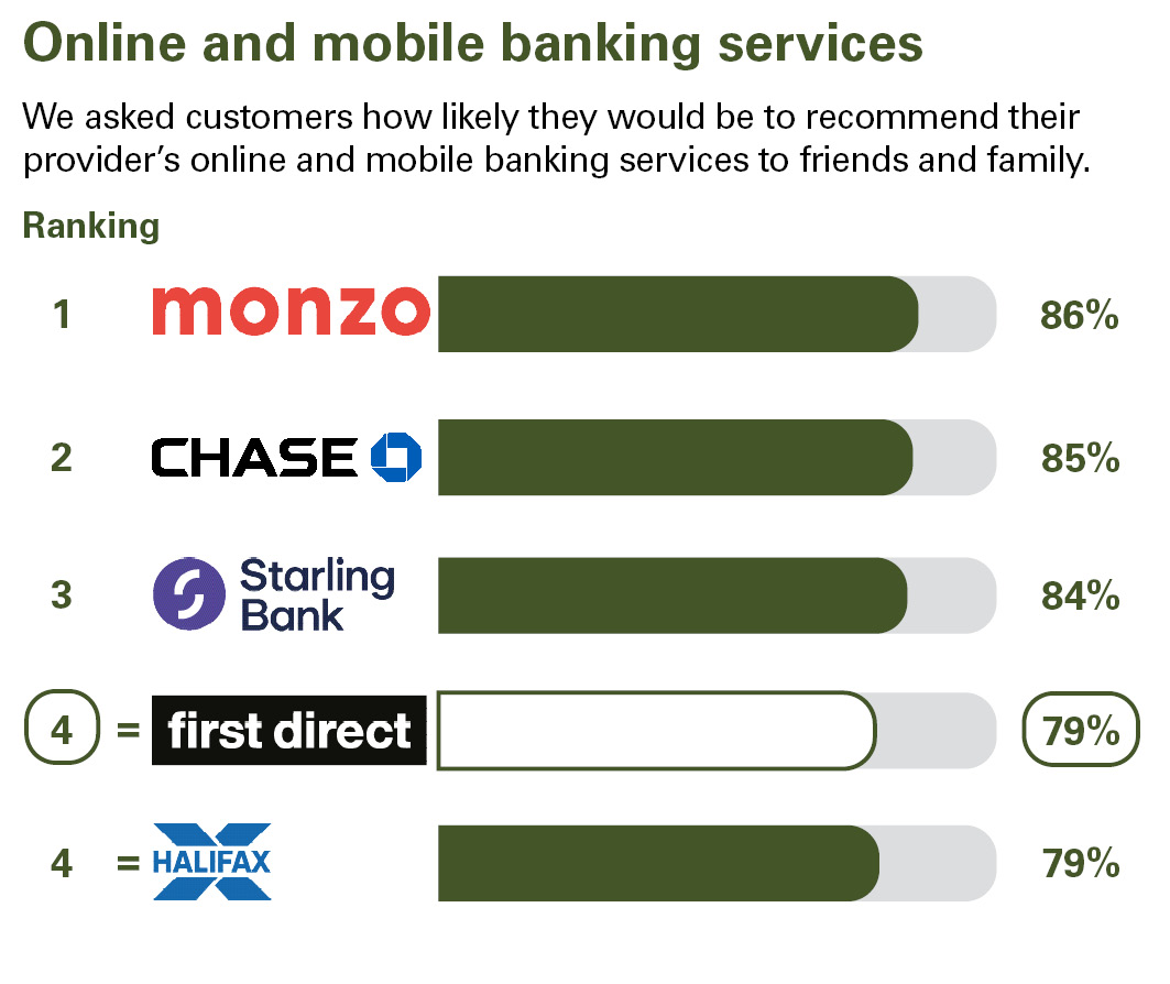 Online and mobile banking services. We asked customers how likely they would be to recommend their provider’s online and mobile banking services to friends and family. Ranking: 1 Monzo 86% 2 Chase 85% 3 Starling Bank 84% equal 4 first direct 79% equal 4 Halifax 79%