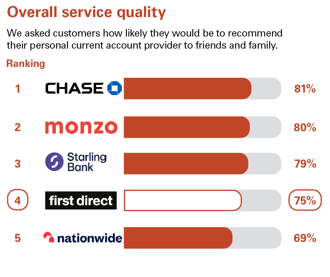 Overall Service Quality. We asked customers how likely they would be to recommend their personal current account provider to friends and family. Ranking: 1 Chase 81% 2 Monzo 80% 3 Starling Bank 79% 4 first direct 75% 5 Nationwide 69%