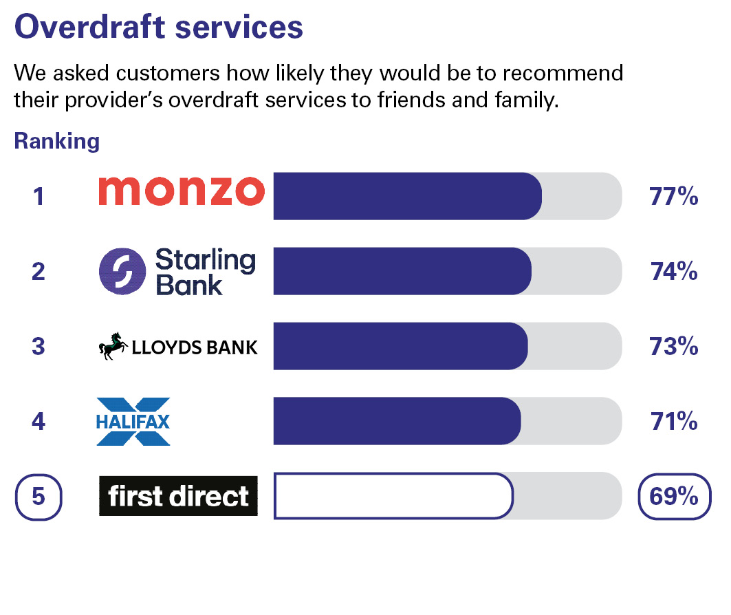 Overdraft services. We asked customers how likely they would be to recommend their provider’s overdraft services to friends and family. Ranking: 1 Monzo 77% 2 Starling Bank 74% 3 Lloyds Bank 73% 4 Halifax 71% 5 first direct 69%